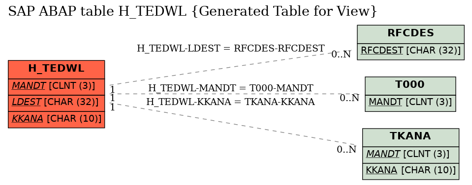 E-R Diagram for table H_TEDWL (Generated Table for View)