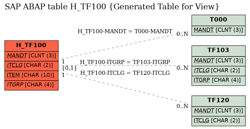 E-R Diagram for table H_TF100 (Generated Table for View)