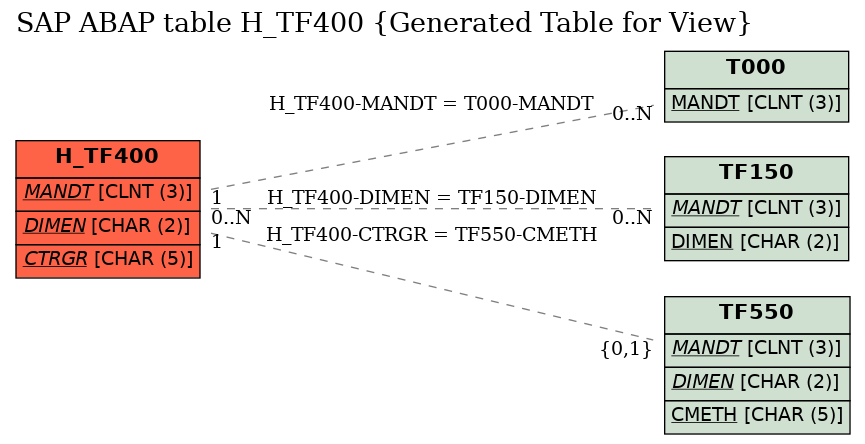 E-R Diagram for table H_TF400 (Generated Table for View)