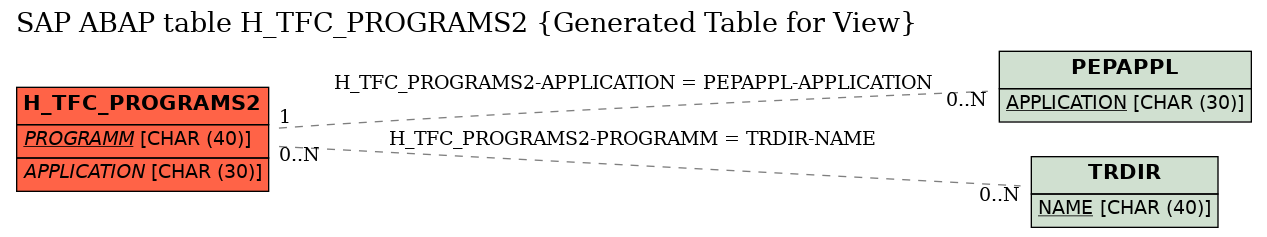 E-R Diagram for table H_TFC_PROGRAMS2 (Generated Table for View)