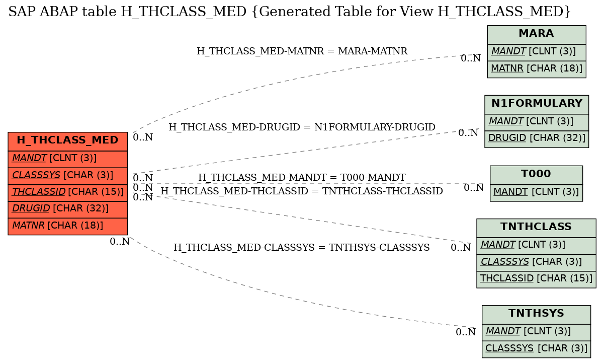 E-R Diagram for table H_THCLASS_MED (Generated Table for View H_THCLASS_MED)