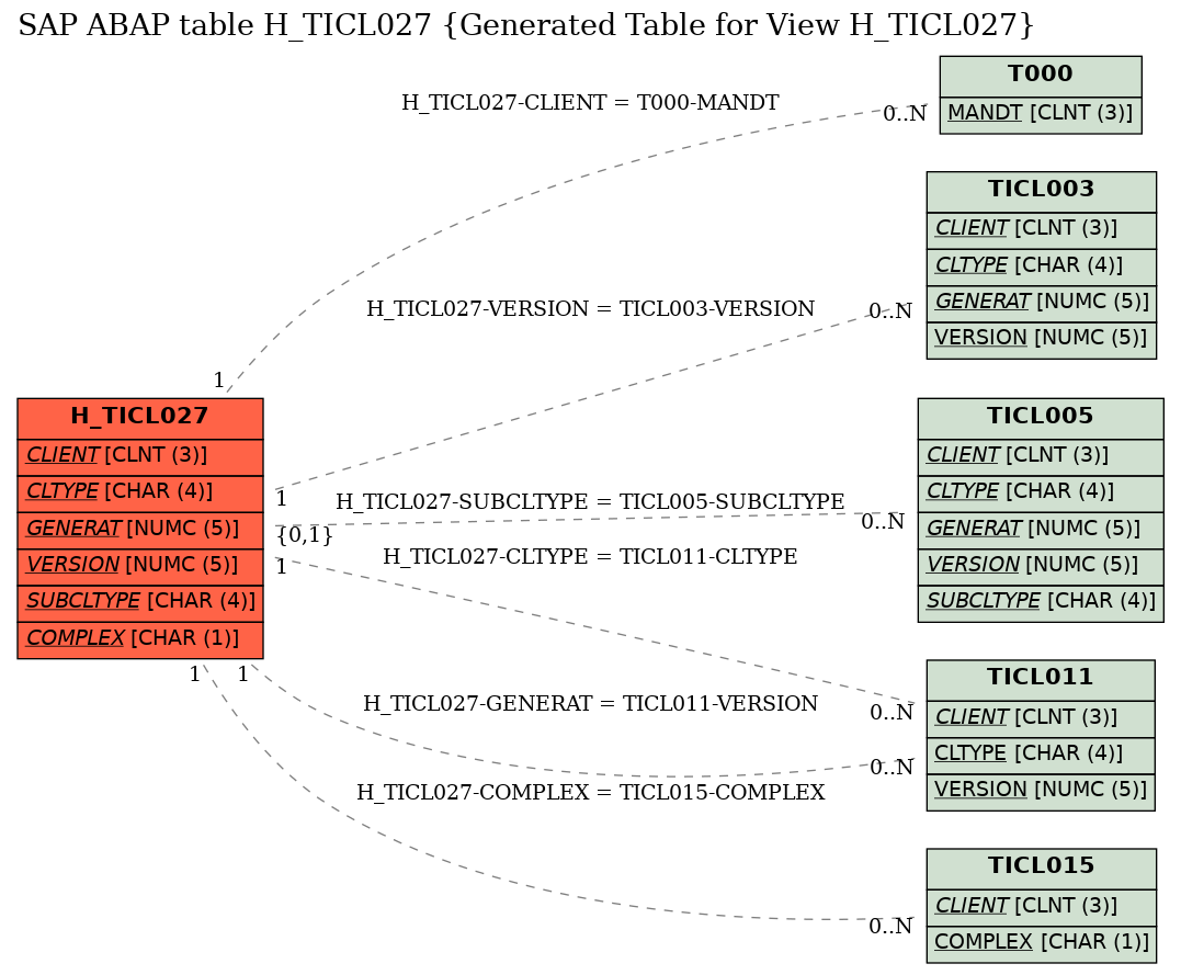 E-R Diagram for table H_TICL027 (Generated Table for View H_TICL027)