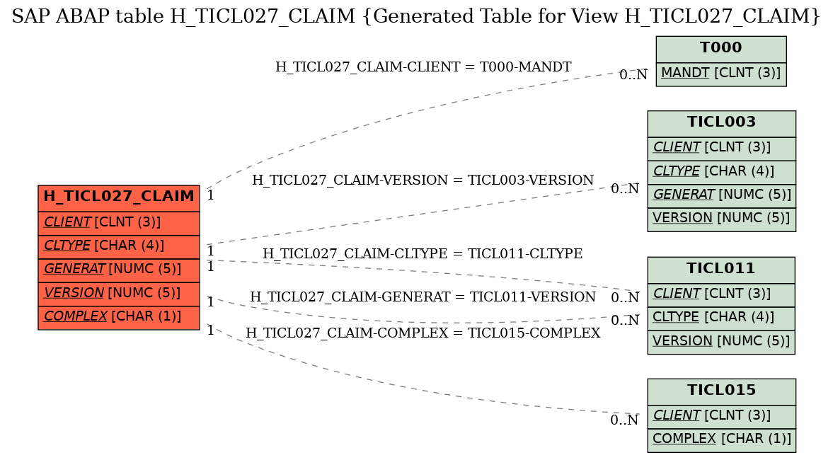 E-R Diagram for table H_TICL027_CLAIM (Generated Table for View H_TICL027_CLAIM)