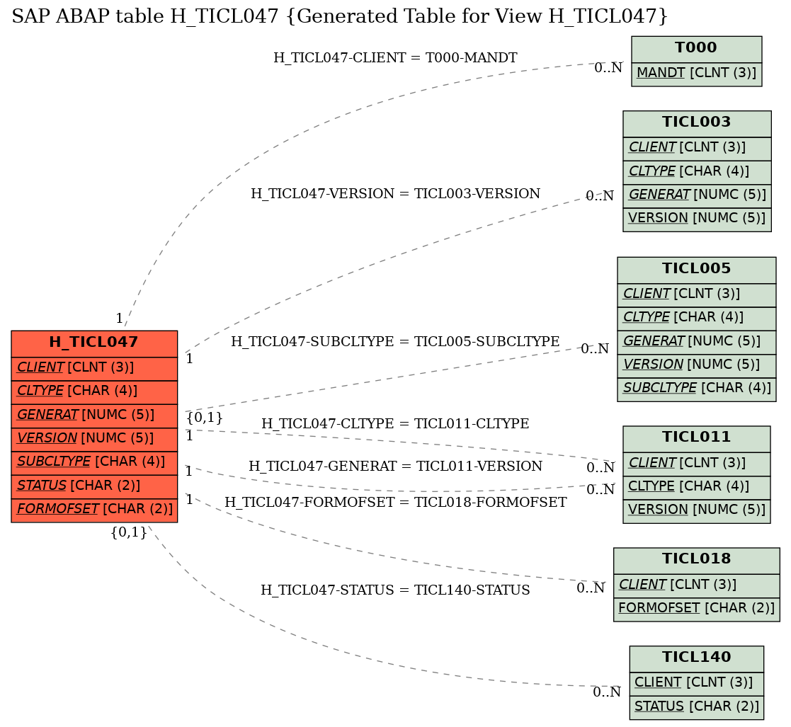 E-R Diagram for table H_TICL047 (Generated Table for View H_TICL047)