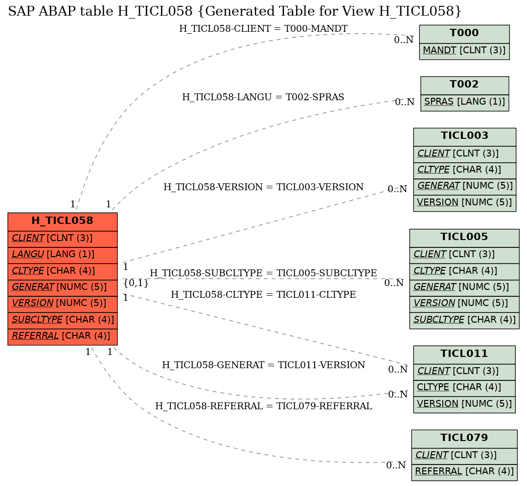 E-R Diagram for table H_TICL058 (Generated Table for View H_TICL058)