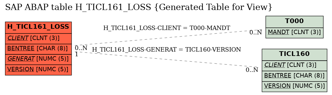 E-R Diagram for table H_TICL161_LOSS (Generated Table for View)