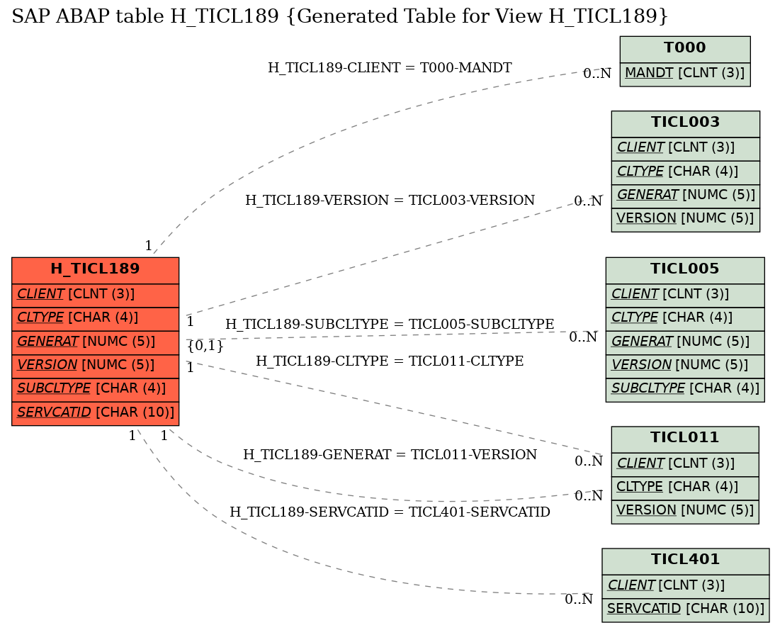 E-R Diagram for table H_TICL189 (Generated Table for View H_TICL189)