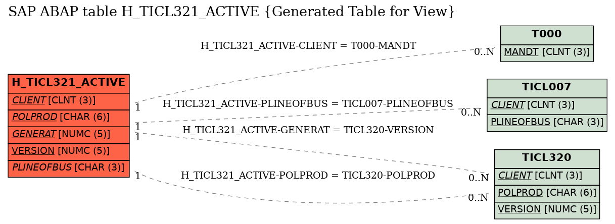 E-R Diagram for table H_TICL321_ACTIVE (Generated Table for View)