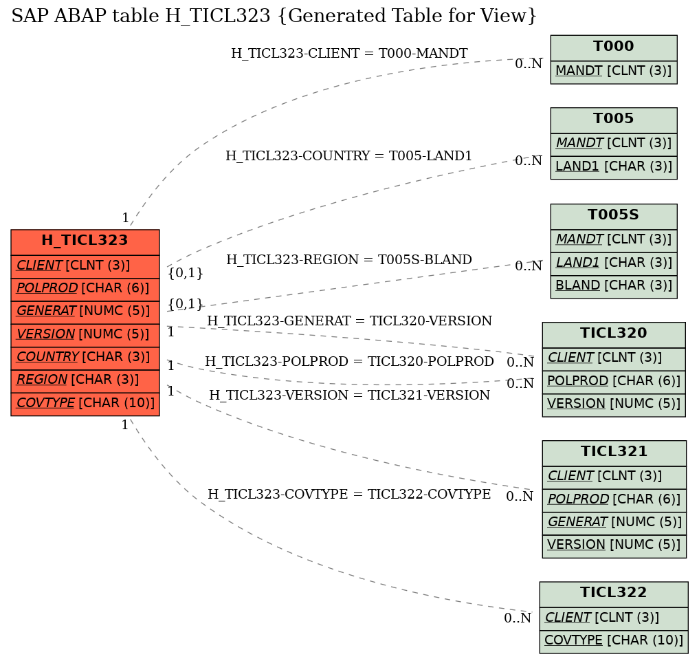 E-R Diagram for table H_TICL323 (Generated Table for View)