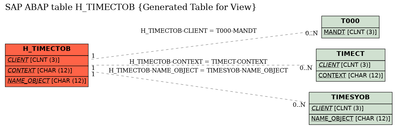 E-R Diagram for table H_TIMECTOB (Generated Table for View)