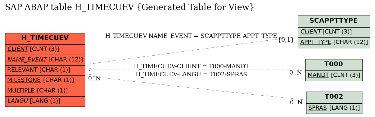 E-R Diagram for table H_TIMECUEV (Generated Table for View)