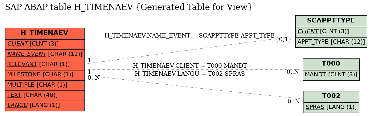 E-R Diagram for table H_TIMENAEV (Generated Table for View)