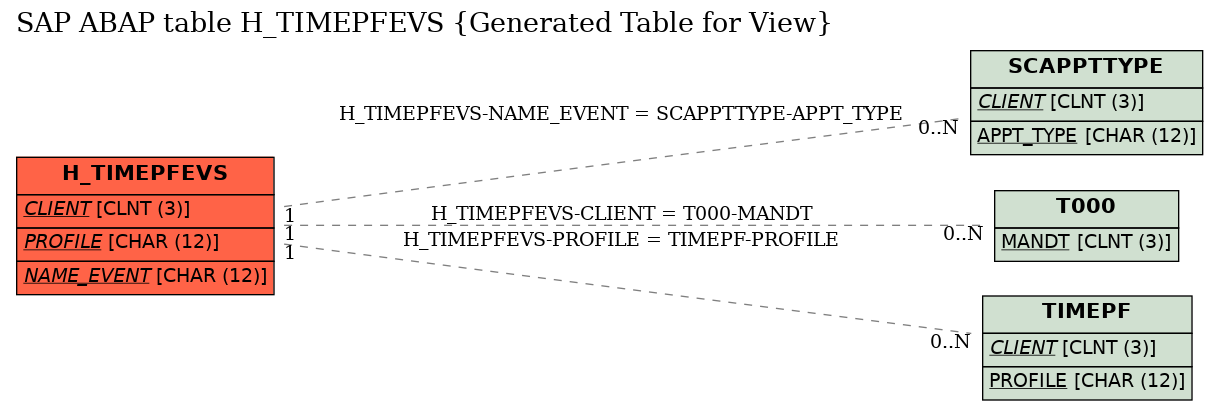 E-R Diagram for table H_TIMEPFEVS (Generated Table for View)