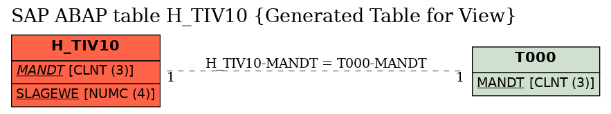 E-R Diagram for table H_TIV10 (Generated Table for View)