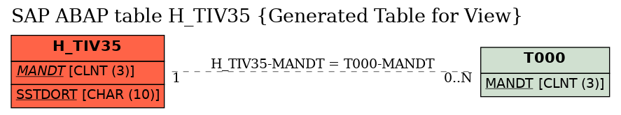 E-R Diagram for table H_TIV35 (Generated Table for View)