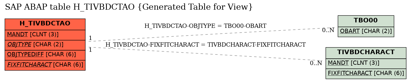 E-R Diagram for table H_TIVBDCTAO (Generated Table for View)