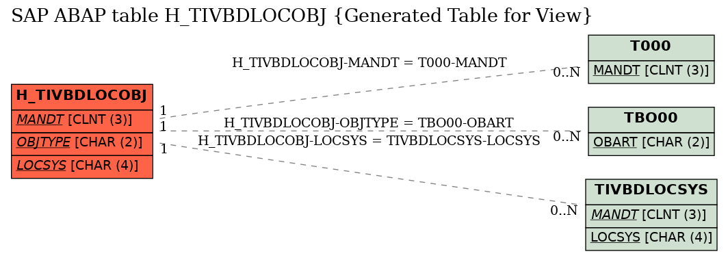 E-R Diagram for table H_TIVBDLOCOBJ (Generated Table for View)