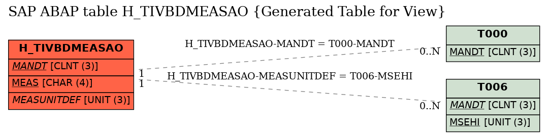 E-R Diagram for table H_TIVBDMEASAO (Generated Table for View)