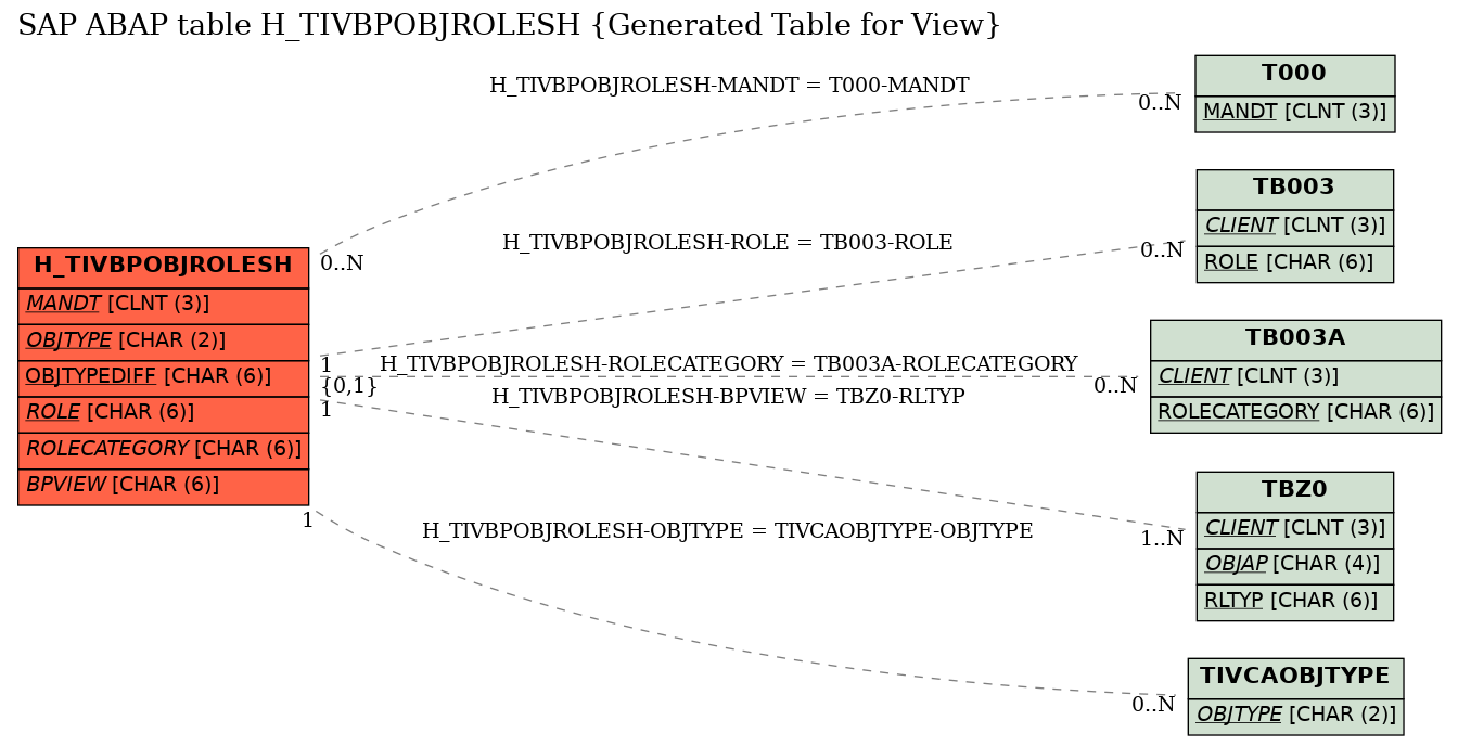 E-R Diagram for table H_TIVBPOBJROLESH (Generated Table for View)
