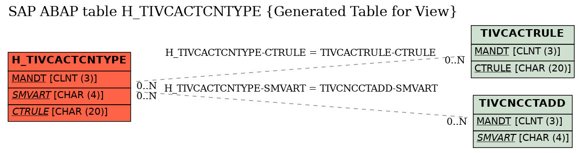 E-R Diagram for table H_TIVCACTCNTYPE (Generated Table for View)