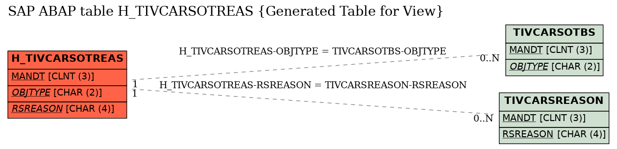 E-R Diagram for table H_TIVCARSOTREAS (Generated Table for View)