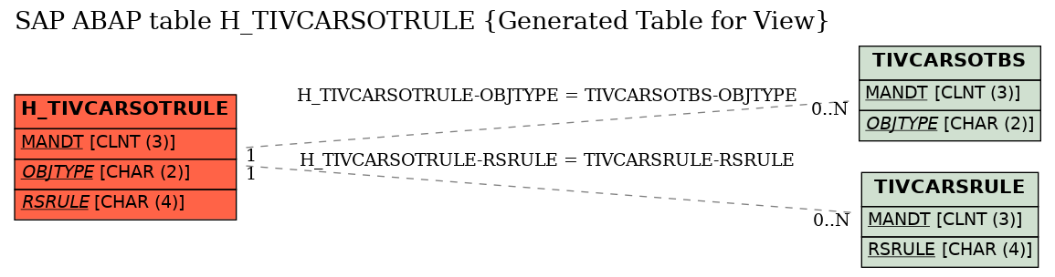E-R Diagram for table H_TIVCARSOTRULE (Generated Table for View)