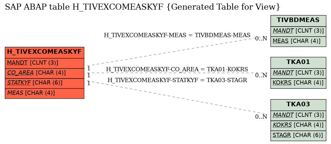 E-R Diagram for table H_TIVEXCOMEASKYF (Generated Table for View)