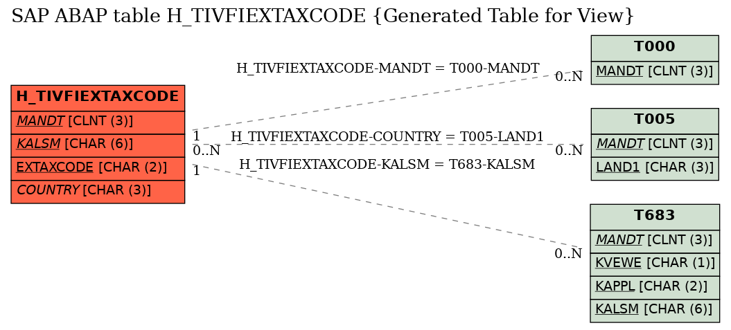 E-R Diagram for table H_TIVFIEXTAXCODE (Generated Table for View)