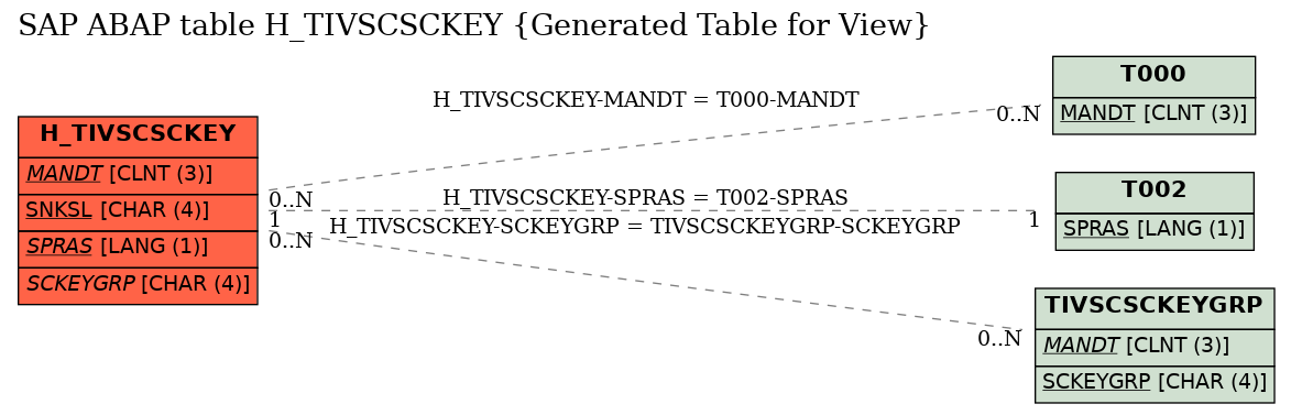 E-R Diagram for table H_TIVSCSCKEY (Generated Table for View)