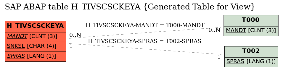 E-R Diagram for table H_TIVSCSCKEYA (Generated Table for View)