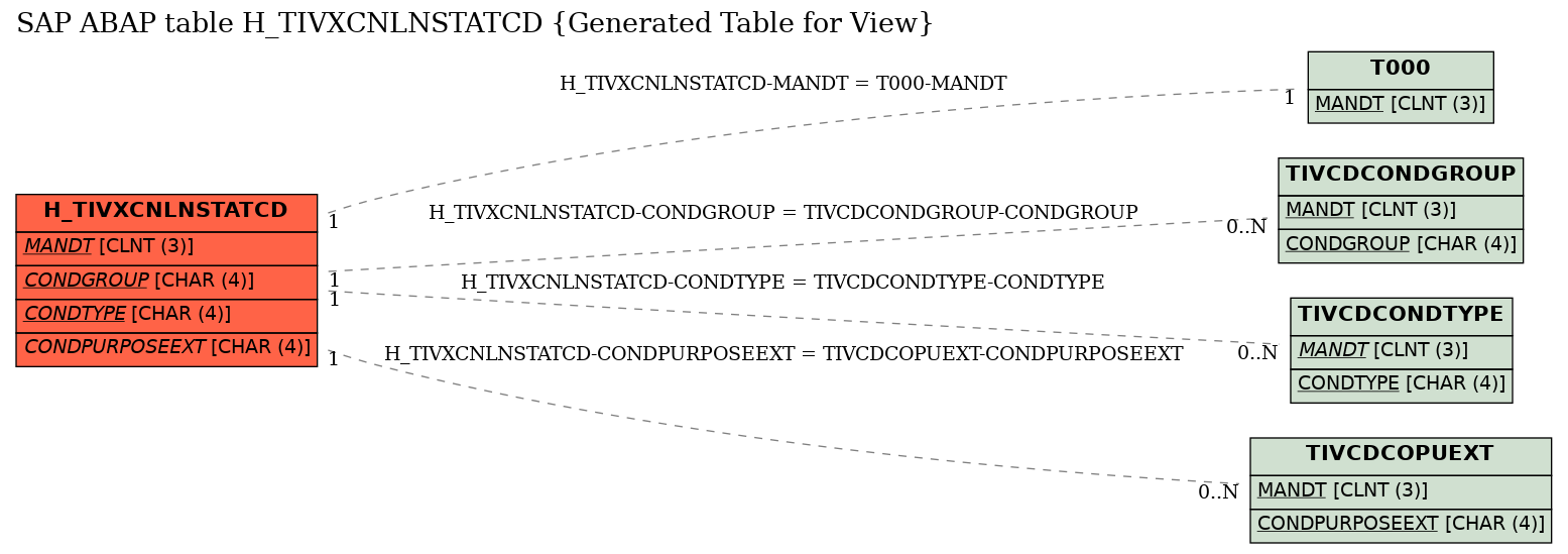 E-R Diagram for table H_TIVXCNLNSTATCD (Generated Table for View)