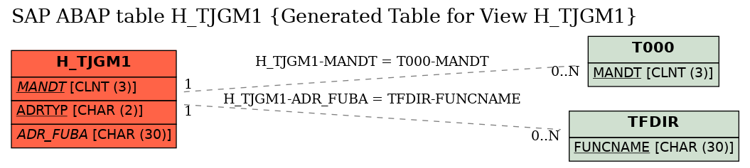 E-R Diagram for table H_TJGM1 (Generated Table for View H_TJGM1)