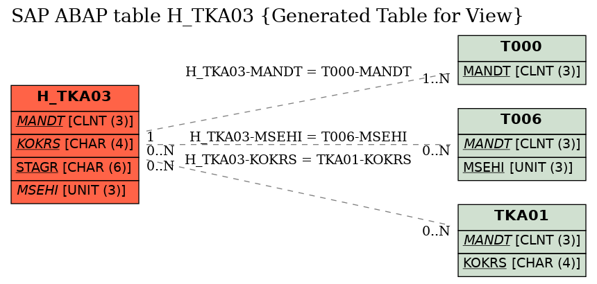 E-R Diagram for table H_TKA03 (Generated Table for View)