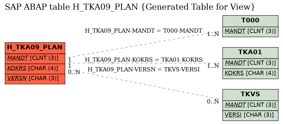 E-R Diagram for table H_TKA09_PLAN (Generated Table for View)