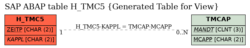 E-R Diagram for table H_TMC5 (Generated Table for View)