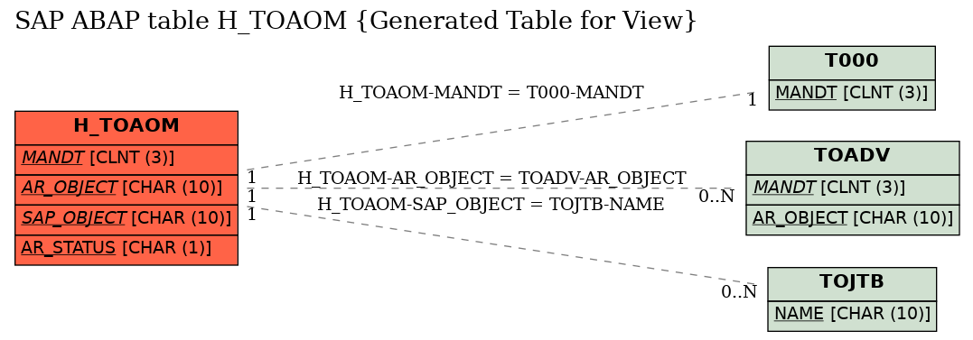 E-R Diagram for table H_TOAOM (Generated Table for View)