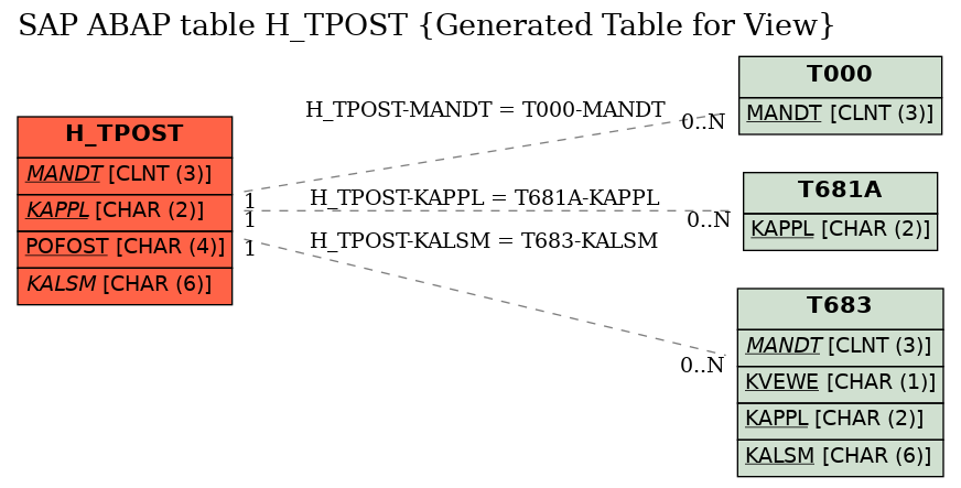 E-R Diagram for table H_TPOST (Generated Table for View)