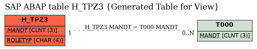 E-R Diagram for table H_TPZ3 (Generated Table for View)