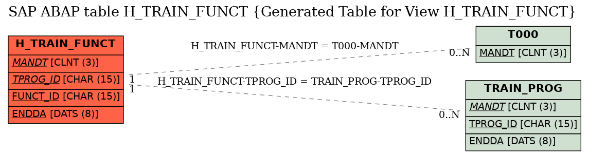 E-R Diagram for table H_TRAIN_FUNCT (Generated Table for View H_TRAIN_FUNCT)