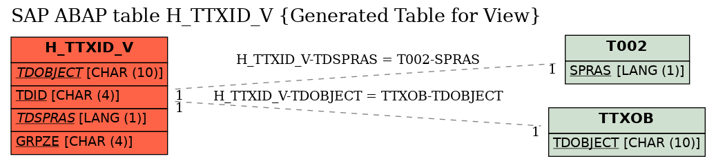 E-R Diagram for table H_TTXID_V (Generated Table for View)