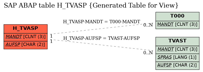 E-R Diagram for table H_TVASP (Generated Table for View)
