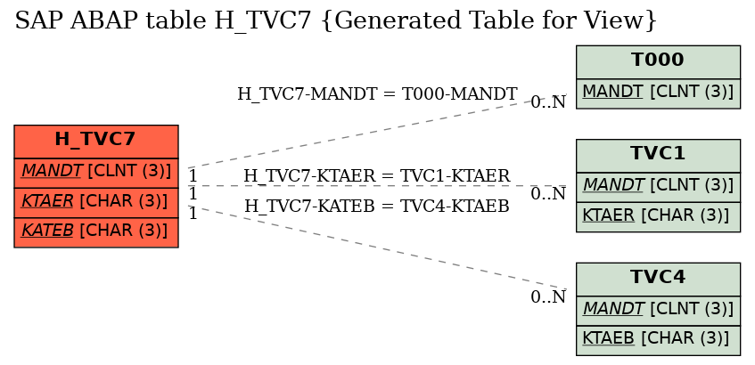 E-R Diagram for table H_TVC7 (Generated Table for View)