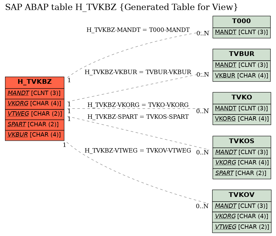E-R Diagram for table H_TVKBZ (Generated Table for View)
