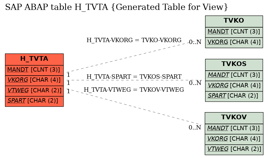 E-R Diagram for table H_TVTA (Generated Table for View)