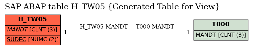 E-R Diagram for table H_TW05 (Generated Table for View)