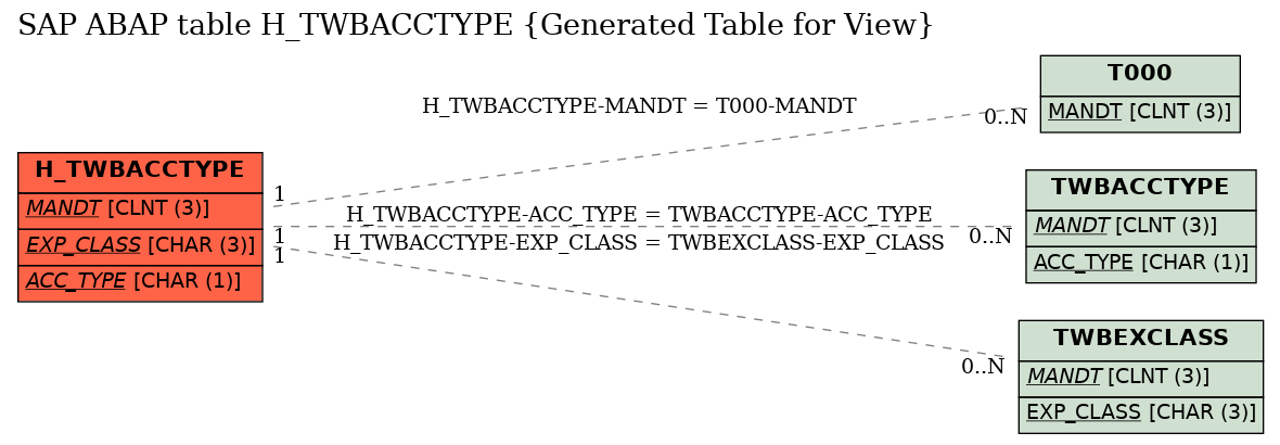 E-R Diagram for table H_TWBACCTYPE (Generated Table for View)