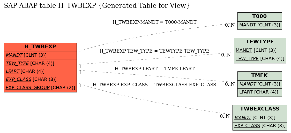 E-R Diagram for table H_TWBEXP (Generated Table for View)