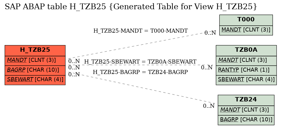 E-R Diagram for table H_TZB25 (Generated Table for View H_TZB25)