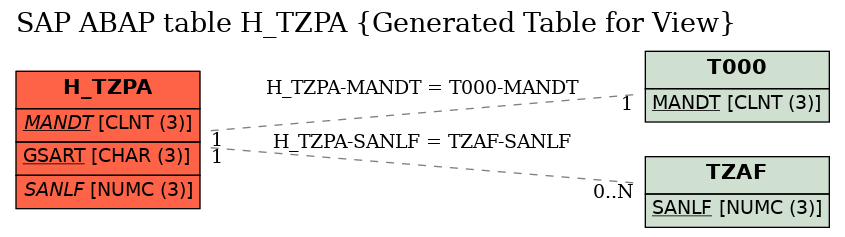 E-R Diagram for table H_TZPA (Generated Table for View)