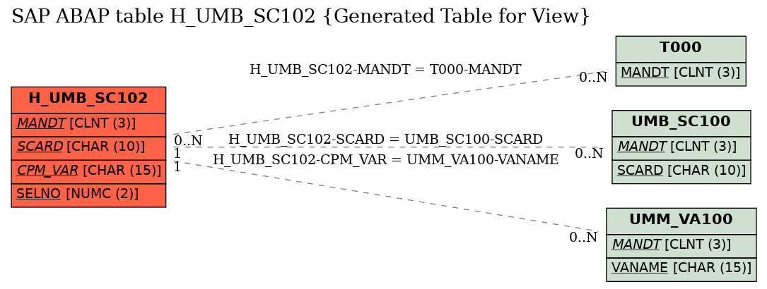 E-R Diagram for table H_UMB_SC102 (Generated Table for View)